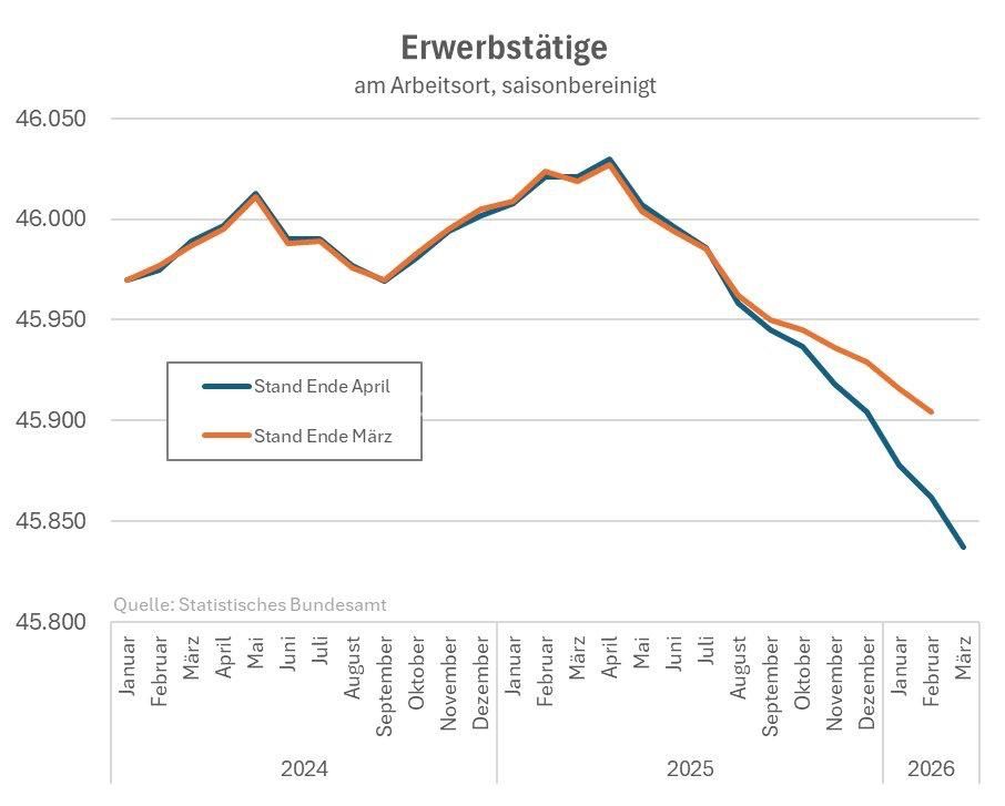 Germania: ⚡️🇩🇪📉La Germania ha perso circa 200mila posti di lavoro dalla metà...